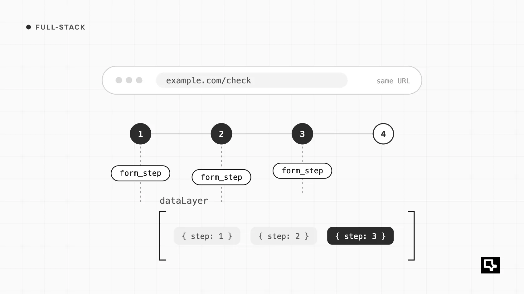 Illustration: a browser address bar that stays the same while four form steps send form_step events into a dataLayer.